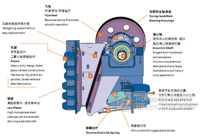 Jaw Crusher Structure