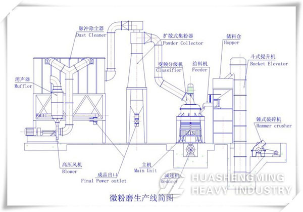 HGM Micro Powder Mill whole production line