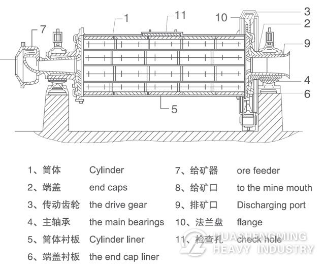 Ball Mill Structure