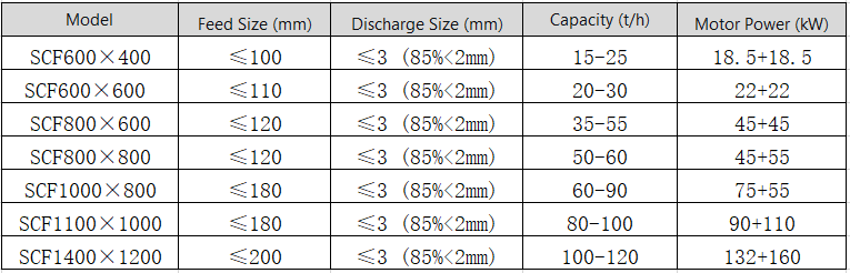 Technical Specifications of Double-Stage Screenless Crusher Technical Specifications of Double-Stage Screenless Crusher